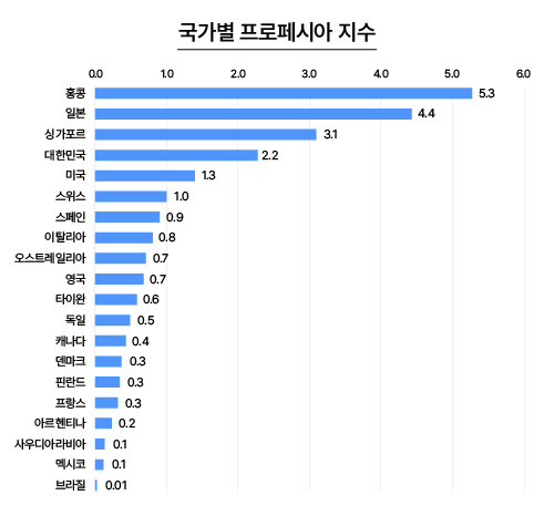 국가별 프로페시아 지수_뉴헤어모발성형외과_inewhair