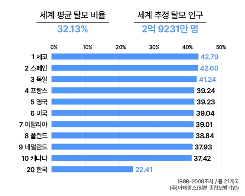 세계 탈모 순위_뉴헤어모발성형외과_inewhair