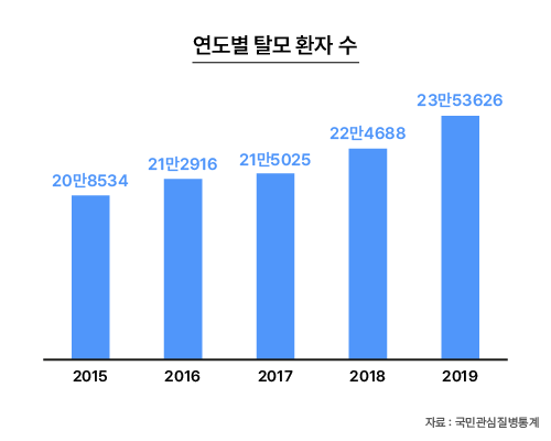 연도별 탈모 환자 수_뉴헤어모발성형외과_inewhair