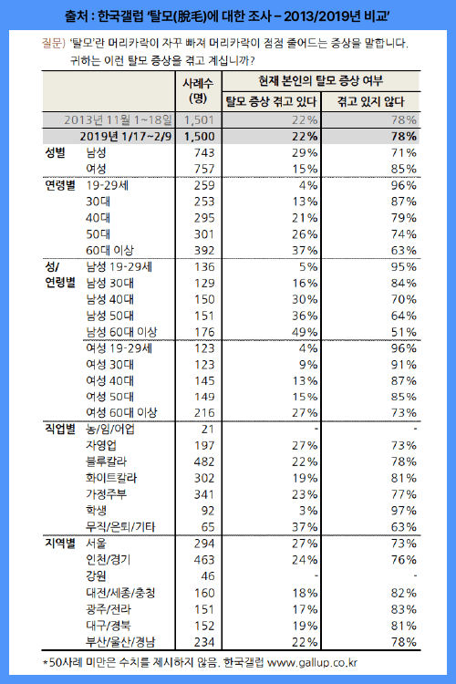 탈모에 대한 비교 조사_뉴헤어모발성형외과_inewhair