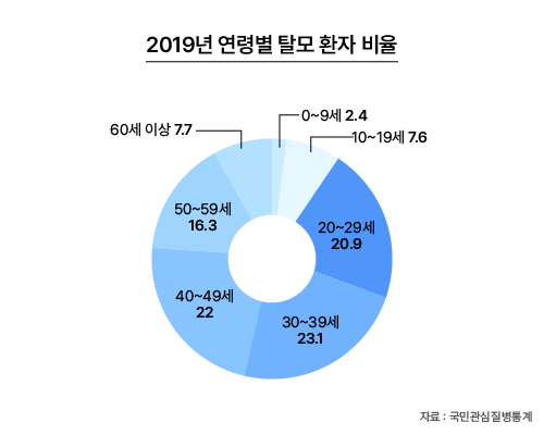 2019년 연령별 탈모 환자 비율_뉴헤어모발성형외과_inewhair