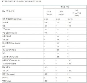 핀쥬베 스프레이의 피부 부작용