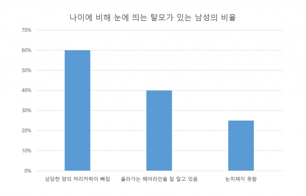 나이에 비해 눈에 띄는 탈모가 있는 남성의 비율_뉴헤어모발성형외과_inewhair