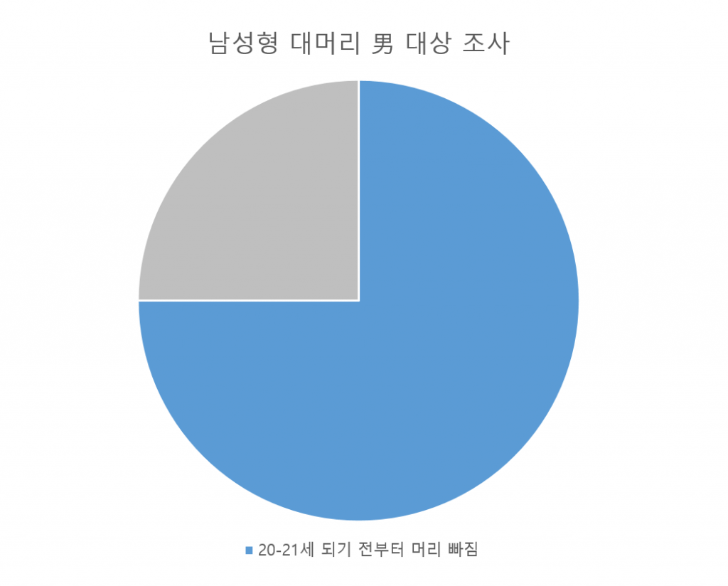 남성형 대머리 탈모 비율_뉴헤어모발성형외과_inewhair