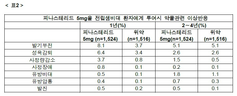 피나스테리드 부작용